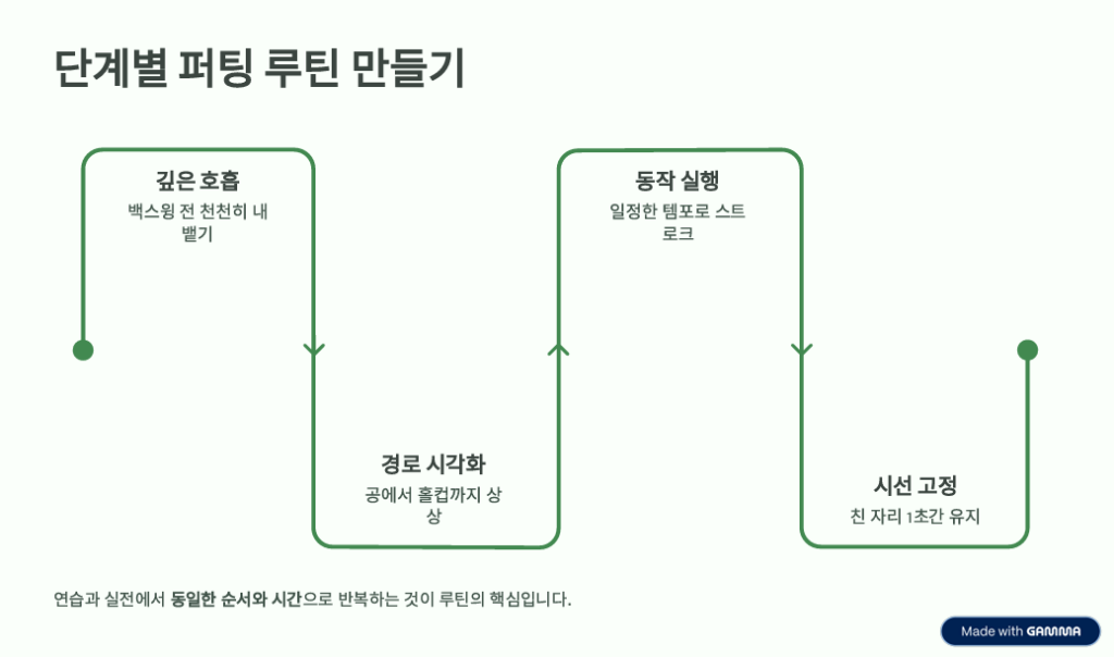 죽어도 안 들어가는 '1미터 퍼팅', 뇌과학으로 해결하기 -4