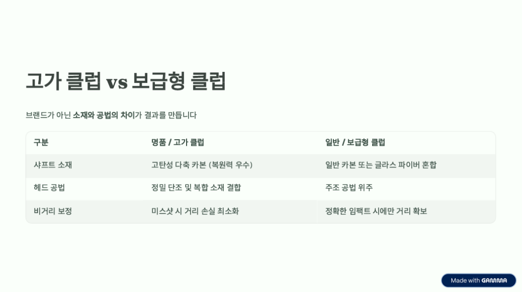 명품 클럽의 비밀: 비싼 채가 정말 비거리를 늘려줄까? -3